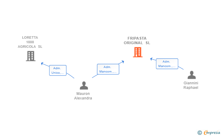 Vinculaciones societarias de FRIPASTA ORIGINAL SL (EXTINGUIDA)