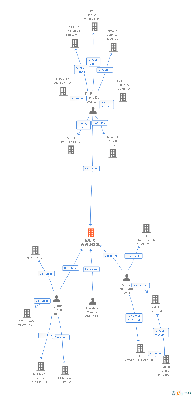Vinculaciones societarias de SALTO SYSTEMS SL