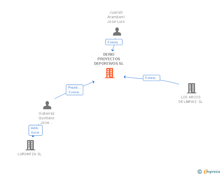 Vinculaciones societarias de DERIO PROYECTOS DEPORTIVOS SL