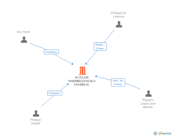 Vinculaciones societarias de ACTELION PHARMACEUTICALS ESPAÑA SL