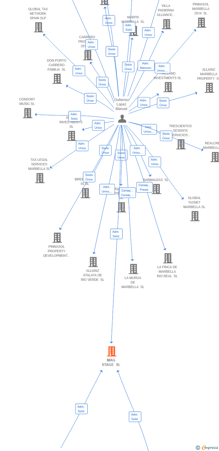 Vinculaciones societarias de MAG STAGE SL