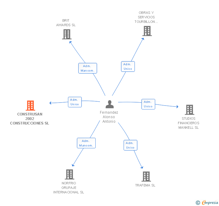 Vinculaciones societarias de CONSTRUSAN 2002 CONSTRUCCIONES SL
