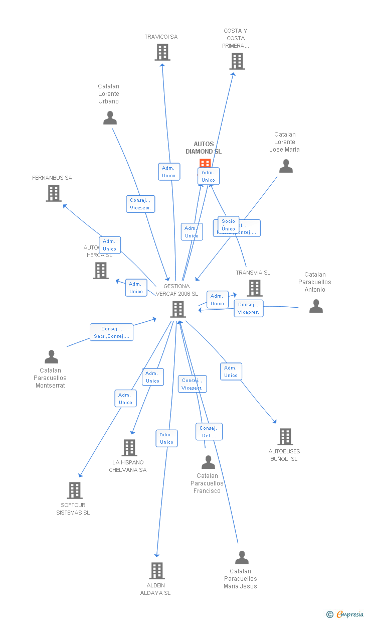 Vinculaciones societarias de AUTOS DIAMOND SL