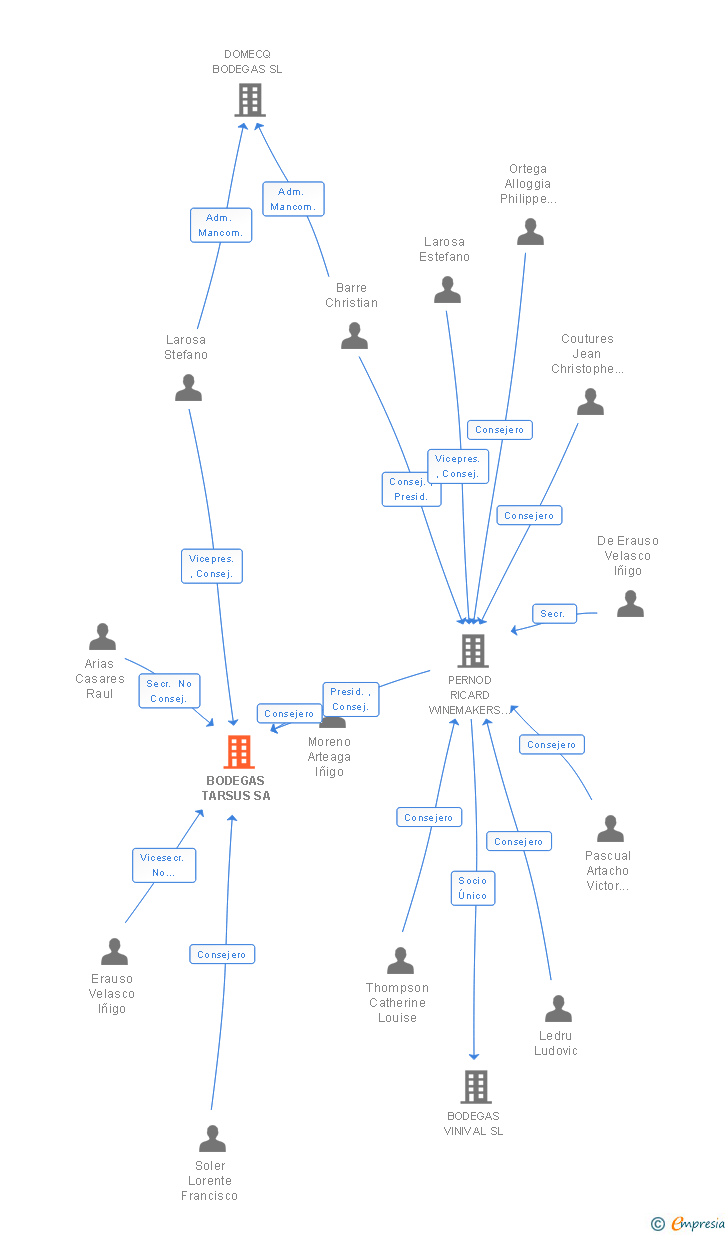 Vinculaciones societarias de BODEGAS TARSUS SA