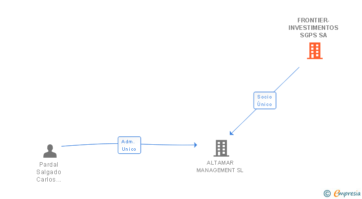 Vinculaciones societarias de FRONTIER-INVESTIMENTOS SGPS SA