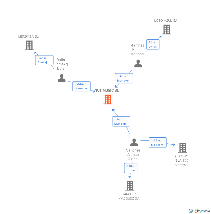 Vinculaciones societarias de NUT MUSIC SL