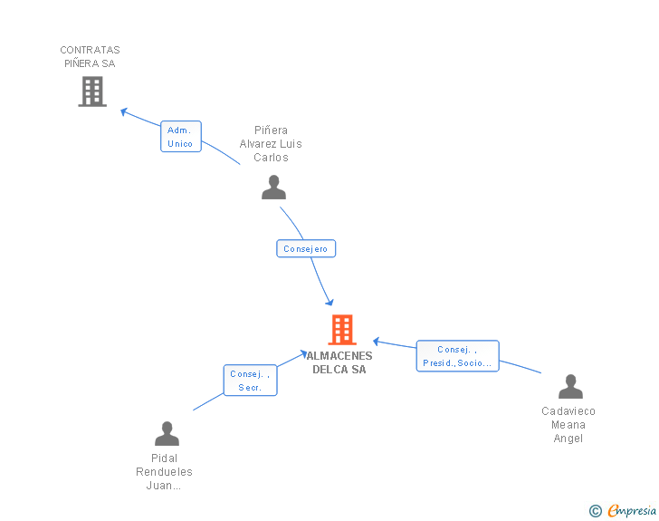 Vinculaciones societarias de ALMACENES DELCA SA