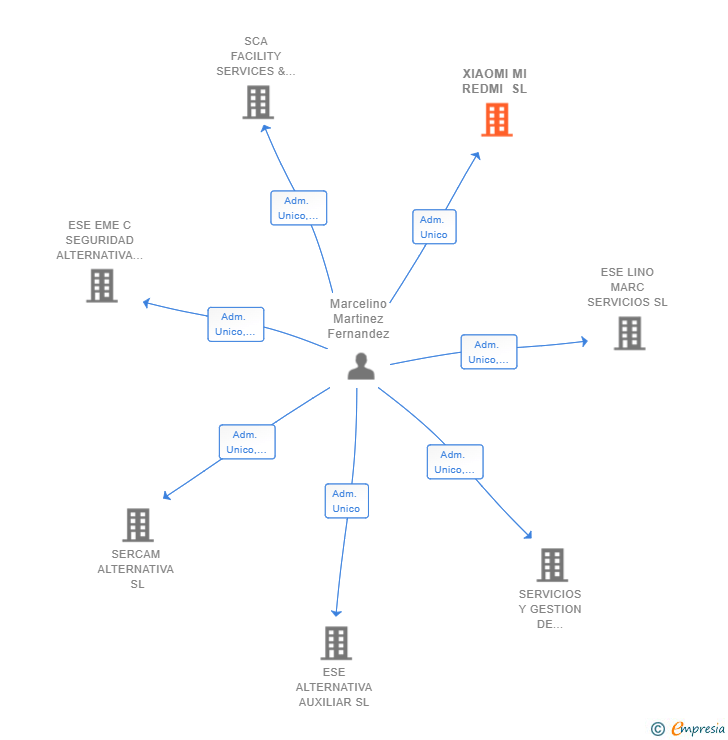 Vinculaciones societarias de XIAOMI MI REDMI SL