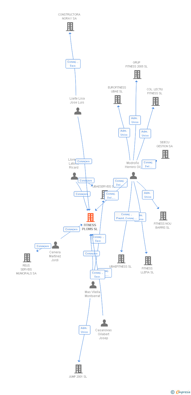 Vinculaciones societarias de FITNESS PLOMS SL
