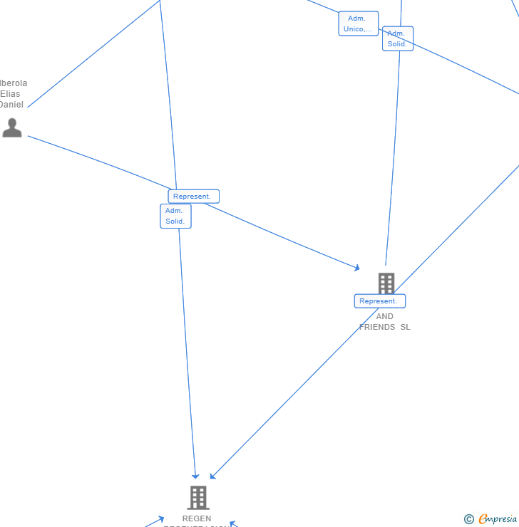 Vinculaciones societarias de CANTABRIC CAPITAL SL