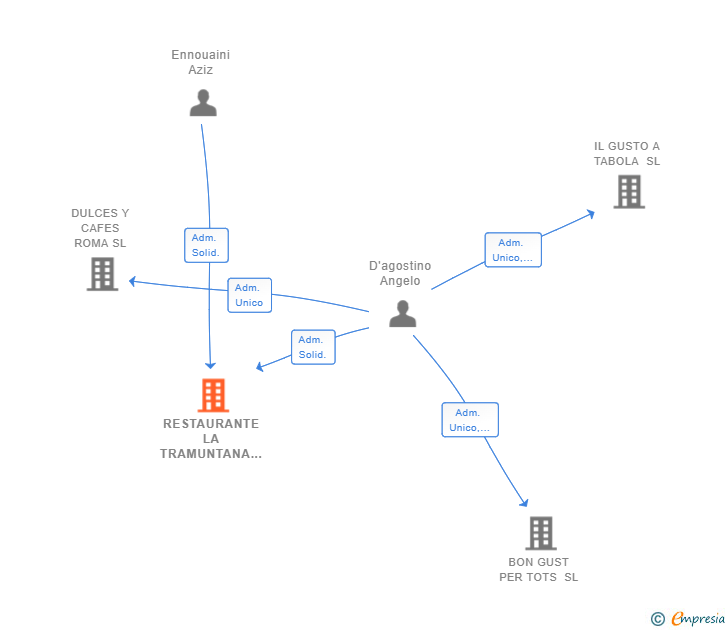 Vinculaciones societarias de RESTAURANTE LA TRAMUNTANA SOLLER SL