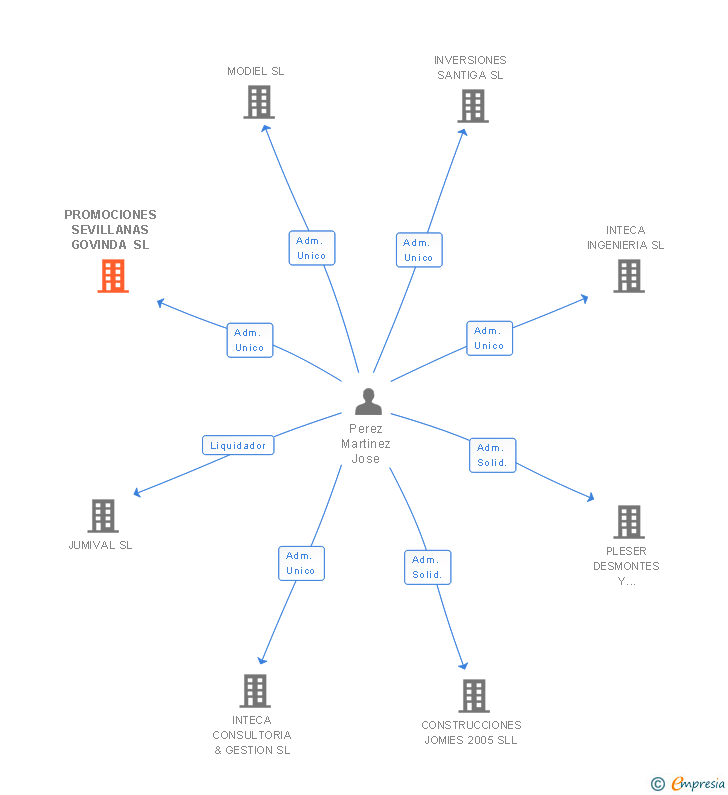 Vinculaciones societarias de PROMOCIONES SEVILLANAS GOVINDA SL