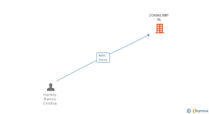 Vinculaciones societarias de ZOHIALIMP SL