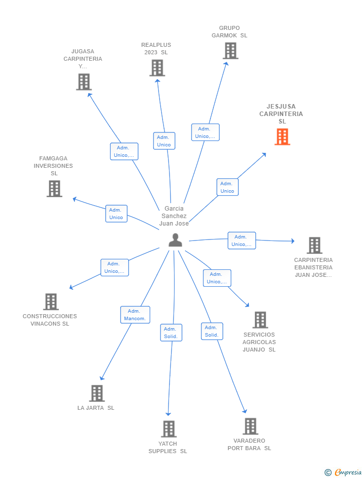 Vinculaciones societarias de JESJUSA CARPINTERIA SL