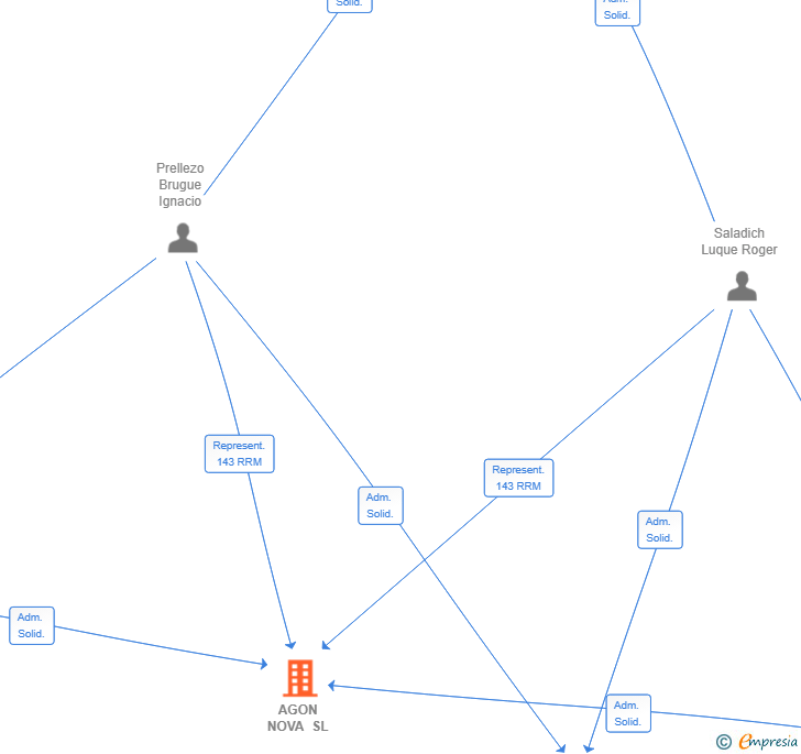 Vinculaciones societarias de AGON NOVA SL