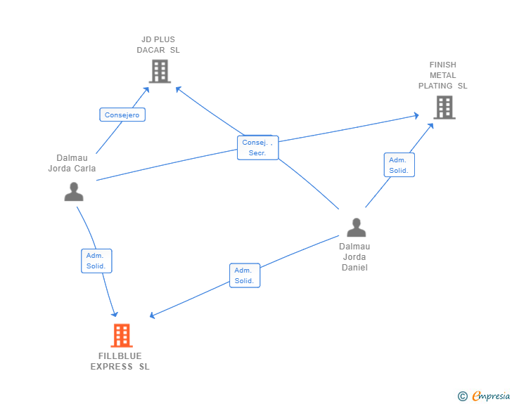 Vinculaciones societarias de FILLBLUE EXPRESS SL