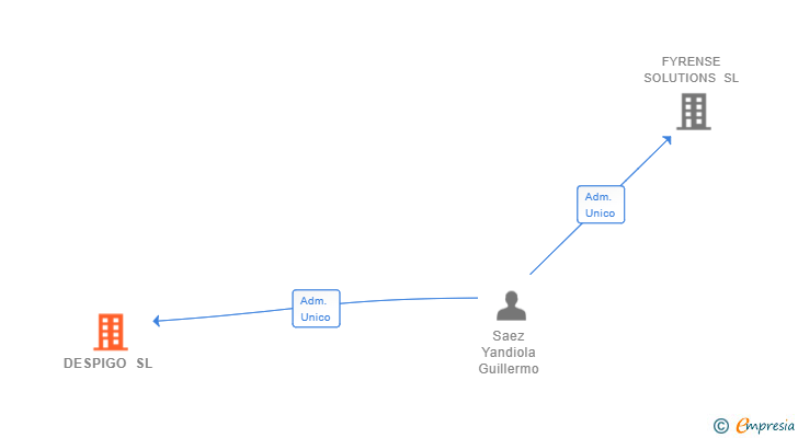 Vinculaciones societarias de DESPIGO SL (EXTINGUIDA)