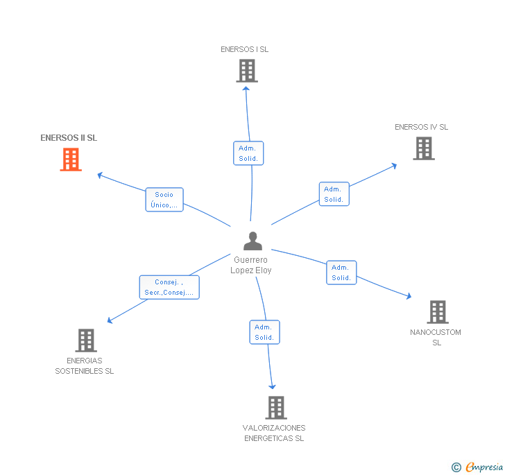 Vinculaciones societarias de ENERSOS II SL