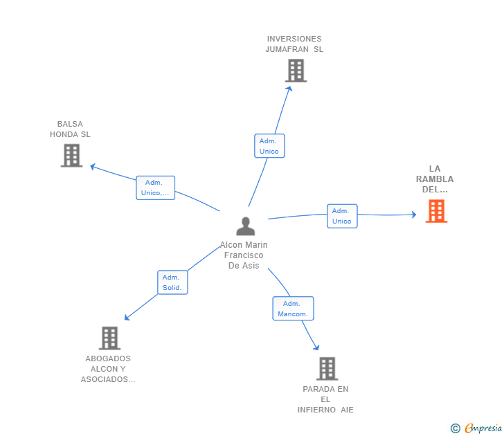Vinculaciones societarias de LA RAMBLA DEL CHOPO SL