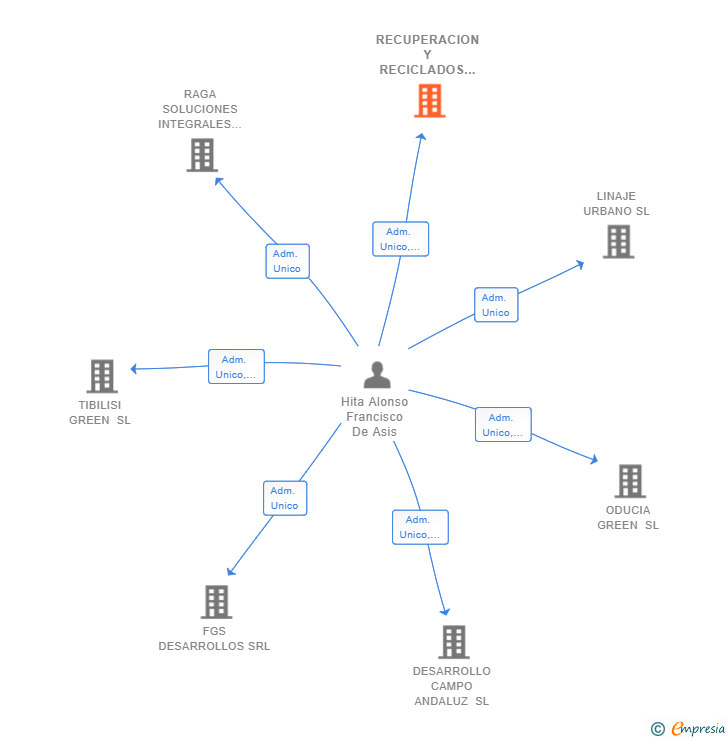 Vinculaciones societarias de RECUPERACION Y RECICLADOS HITA SL