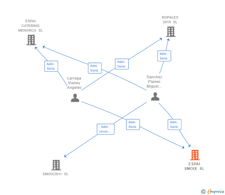 Vinculaciones societarias de ESPAI SMOIX SL