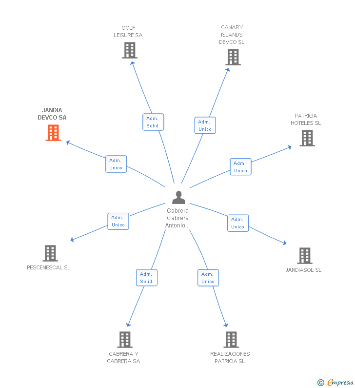 Vinculaciones societarias de JANDIA DEVCO SA