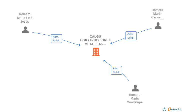 Vinculaciones societarias de CALGU CONSTRUCCIONES METALICAS SL