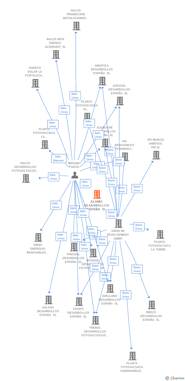 Vinculaciones societarias de ALAMO DESARROLLOS ESPAÑA SL