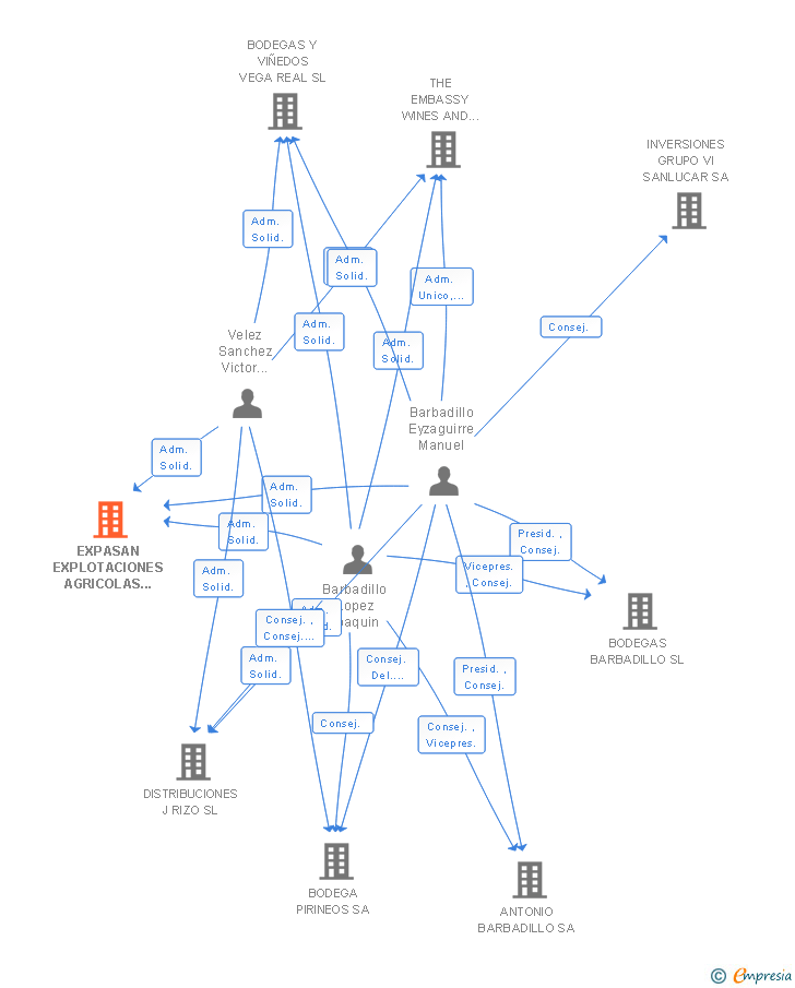 Vinculaciones societarias de EXPASAN EXPLOTACIONES AGRICOLAS SANLUQUEÑAS SA