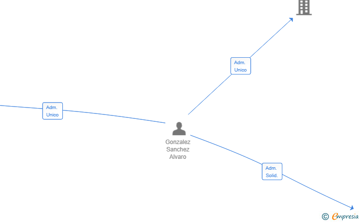 Vinculaciones societarias de SENSUS PRIME SOLUTIONS SL