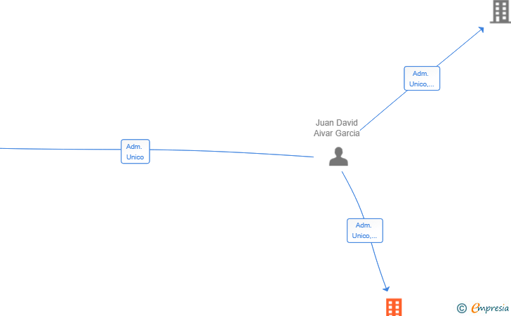 Vinculaciones societarias de POTENTIA TIMORIS SL