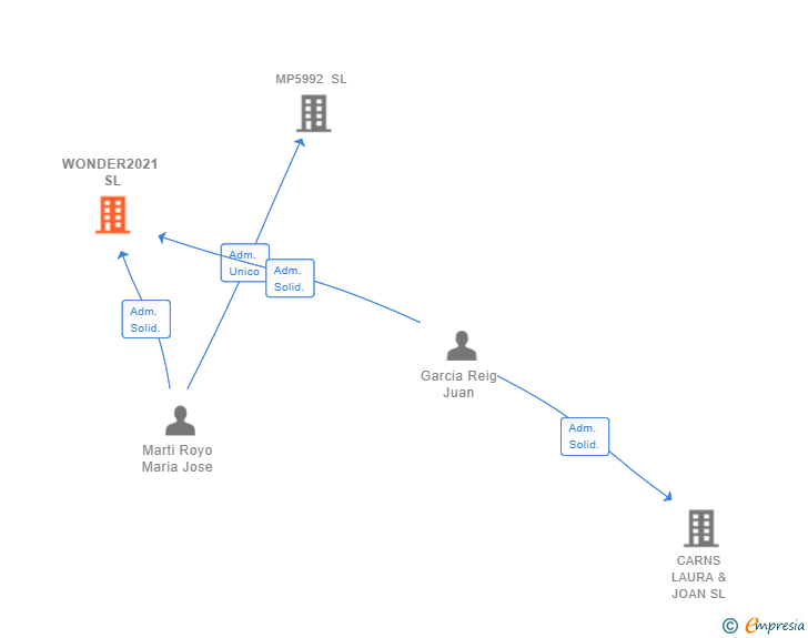Vinculaciones societarias de WONDER2021 SL