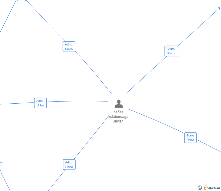 Vinculaciones societarias de GIROVAGIA SL