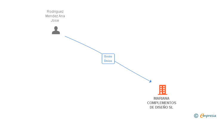 Vinculaciones societarias de MARIANA COMPLEMENTOS DE DISEÑO SL