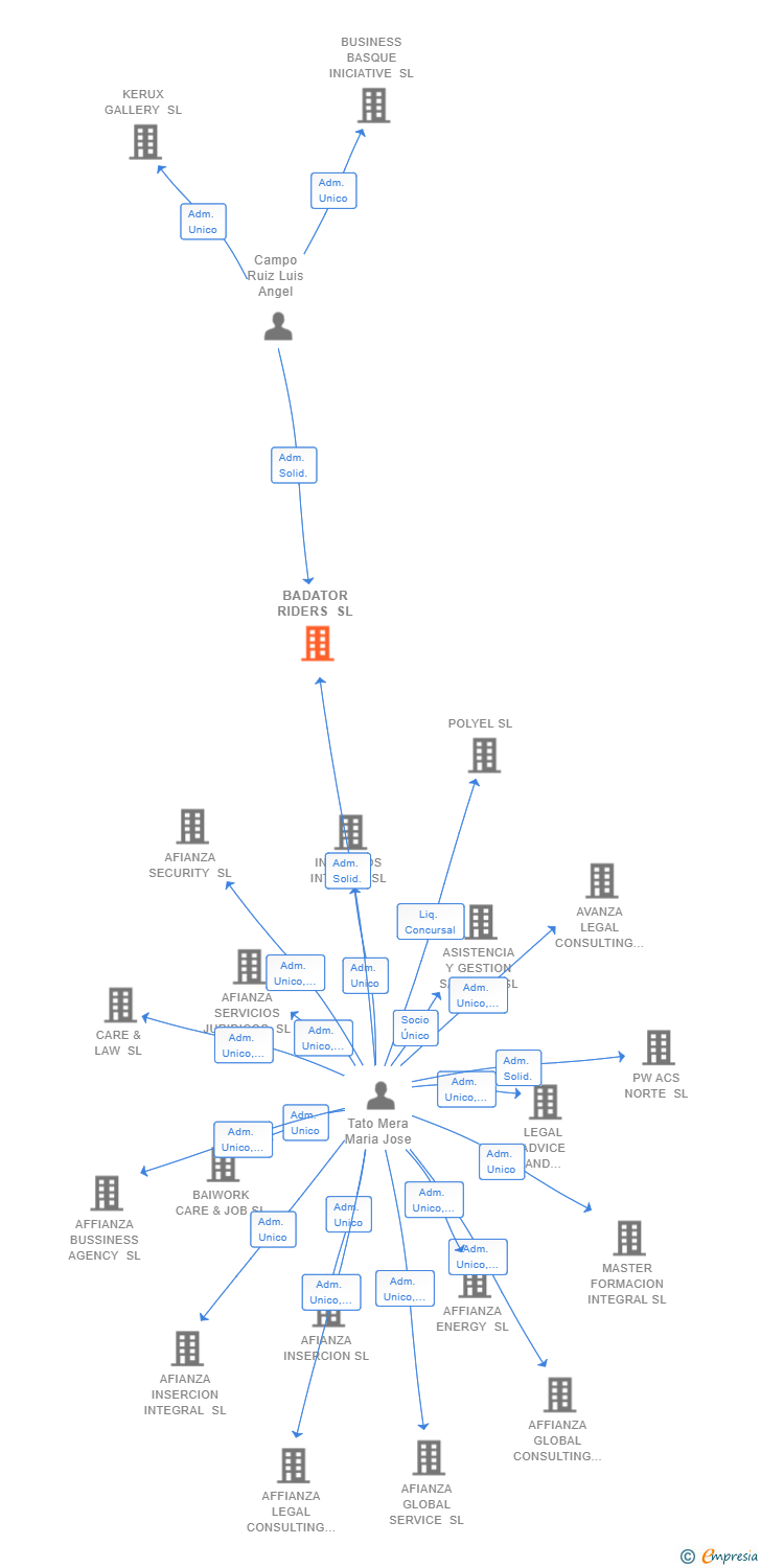 Vinculaciones societarias de BADATOR RIDERS SL (EXTINGUIDA)