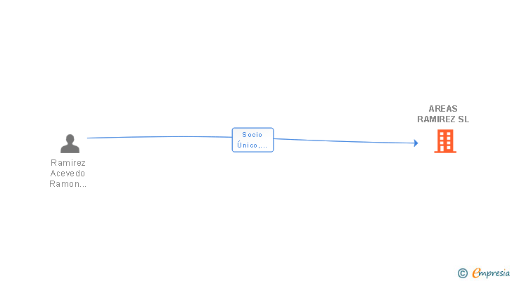 Vinculaciones societarias de AREAS RAMIREZ SL