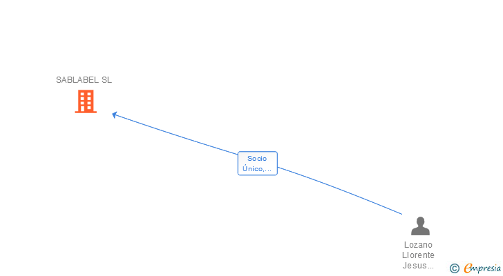 Vinculaciones societarias de SABLABEL SL