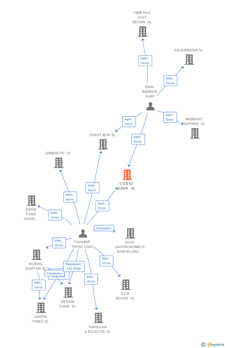 Vinculaciones societarias de COAST GAVA SL