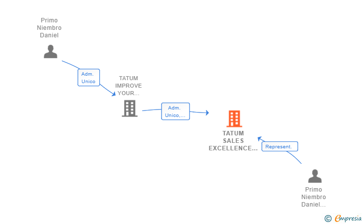 Vinculaciones societarias de TATUM SALES EXCELLENCE SL