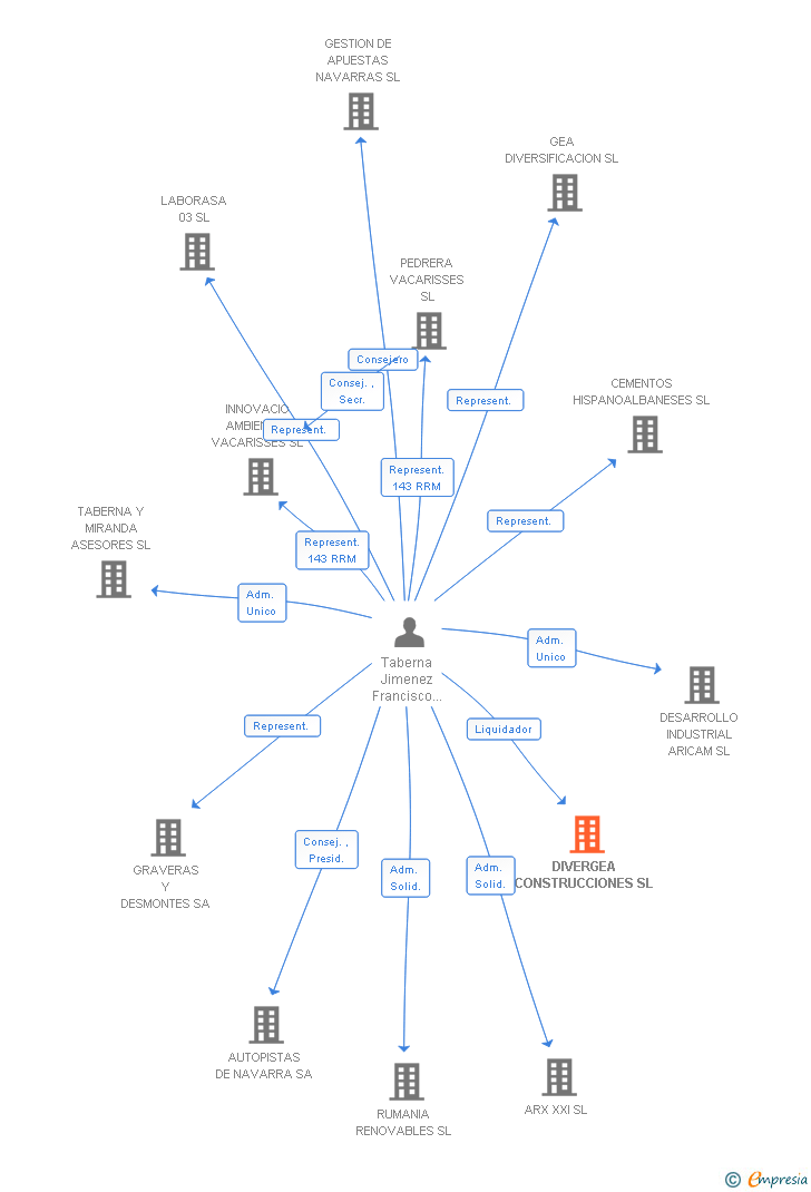 Vinculaciones societarias de DIVERGEA CONSTRUCCIONES SL