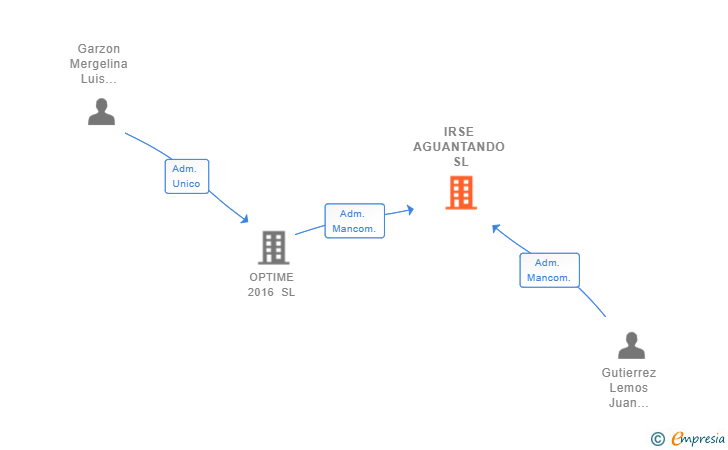 Vinculaciones societarias de IRSE AGUANTANDO SL (EXTINGUIDA)