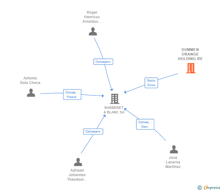 Vinculaciones societarias de DUMMEN ORANGE HOLDING BV
