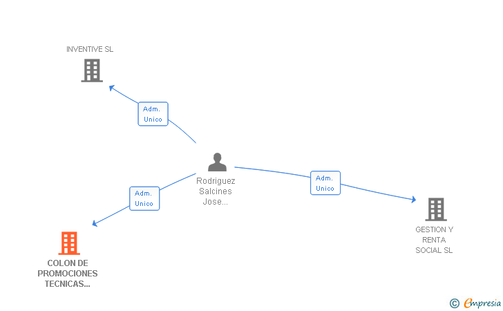 Vinculaciones societarias de COLON DE PROMOCIONES TECNICAS INMOBILIARIAS SL