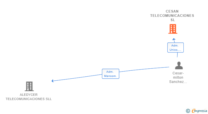 Vinculaciones societarias de CESAN TELECOMUNICACIONES SL