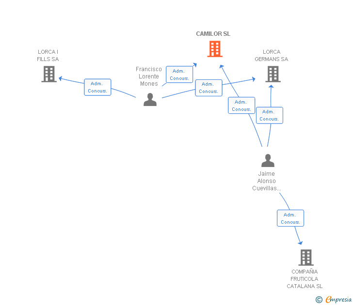 Vinculaciones societarias de CAMILOR SL