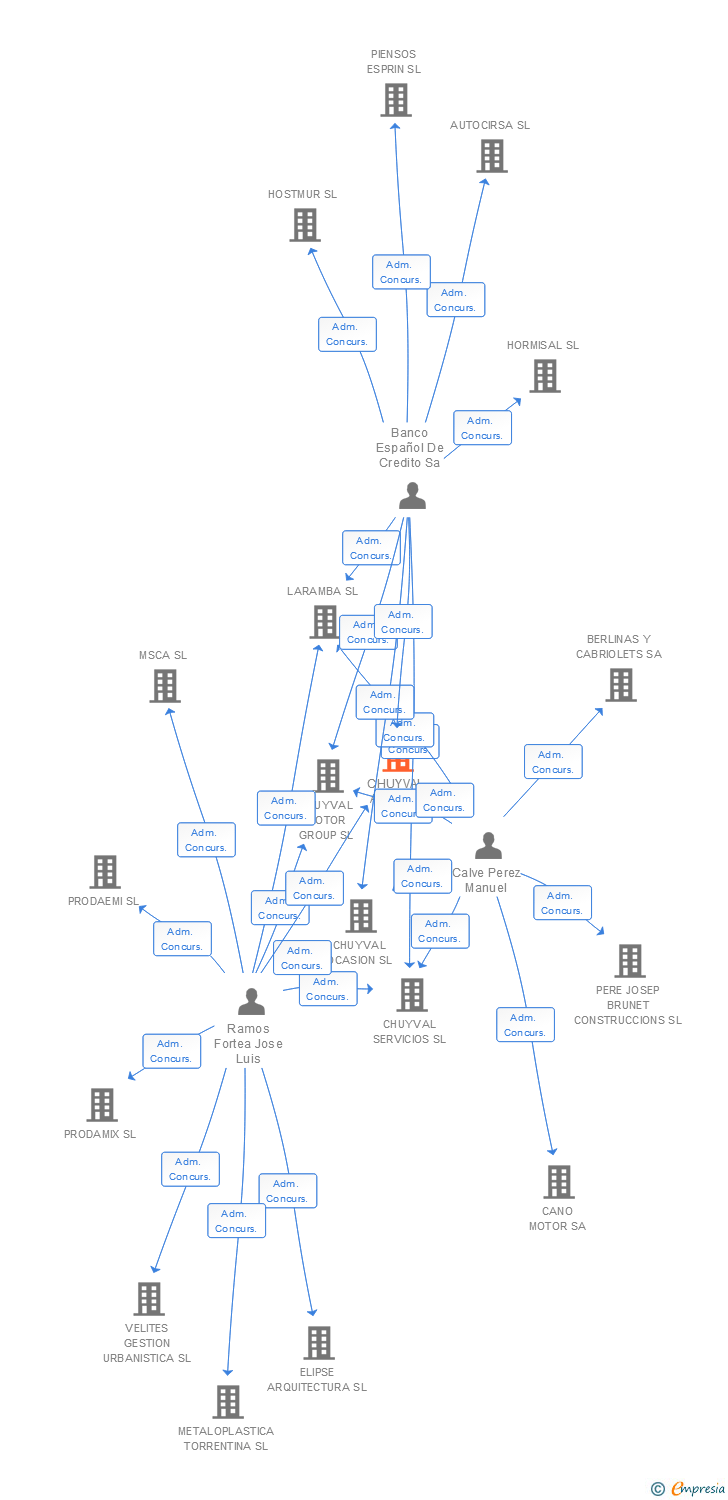 Vinculaciones societarias de CHUYVAL AUTO SL