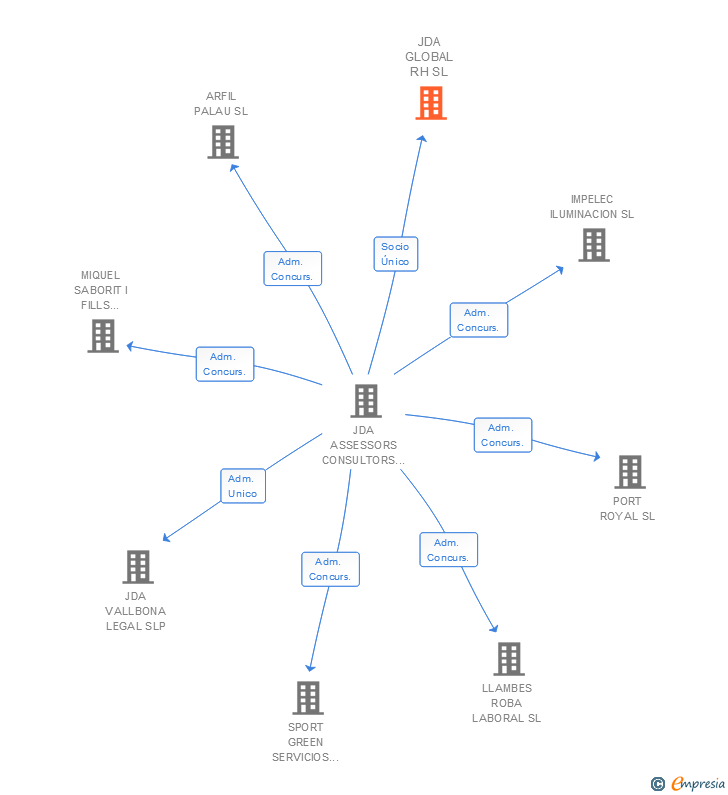 Vinculaciones societarias de JDA GLOBAL RH SL
