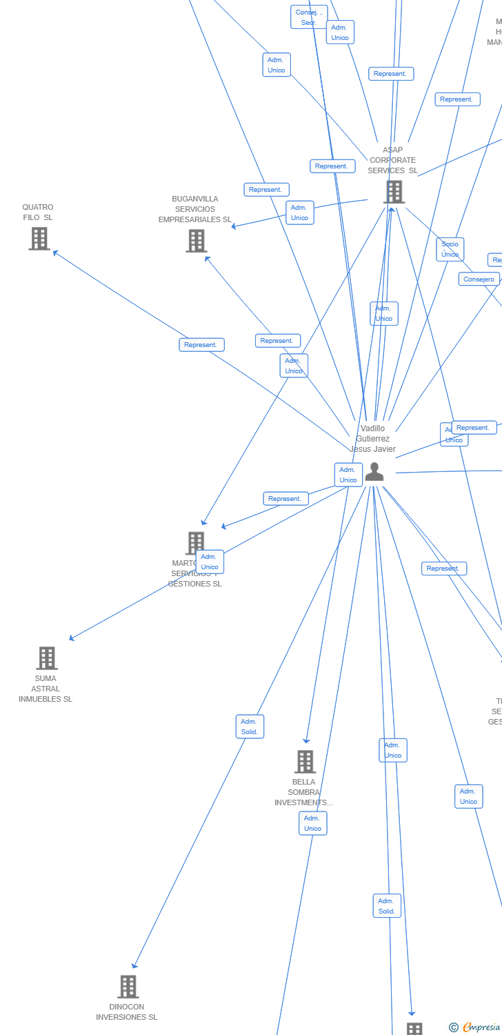 Vinculaciones societarias de ATLAS CAPITAL SOLUTIONS SL