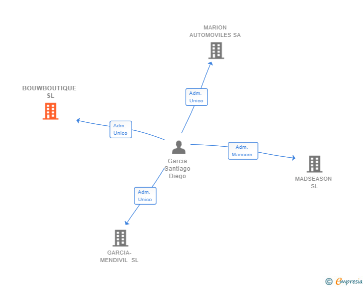 Vinculaciones societarias de BOUWBOUTIQUE SL
