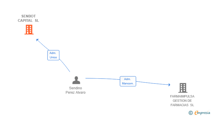 Vinculaciones societarias de SENBOT CAPITAL SL